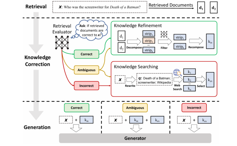 《Corrective Retrieval Augmented Generation》论文个人学习总结